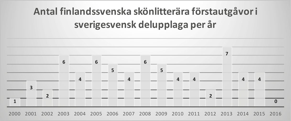 Antal finlandssvenska skönlitterära förstautgåvor i sverigesvensk delupplaga per år. Antalet växlar mellan 0 och 7 titlar under perioden 2000-2016.