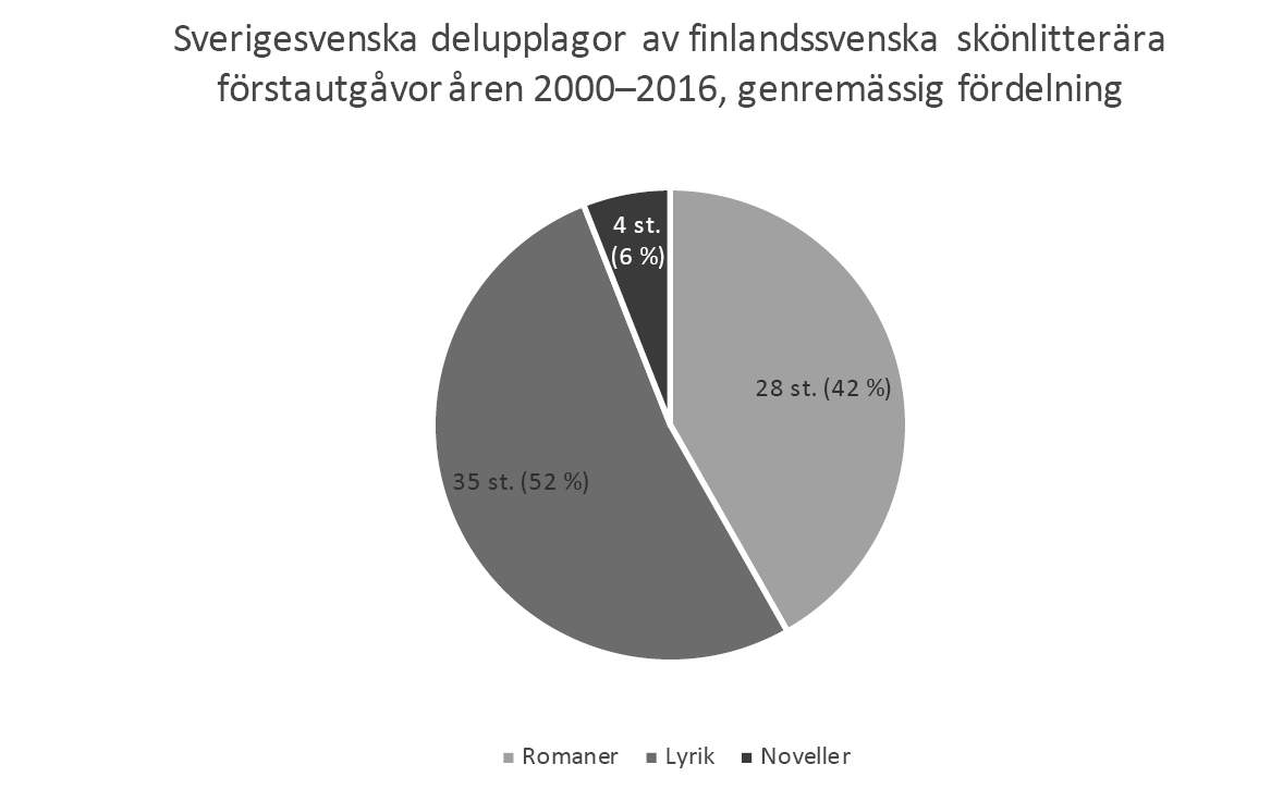 Sverigesvenska delupplagor av finlandssvenska skönlitterära förstautgåvor åren 2000–2016, genremässig fördelning. Romaner 35 stycken eller 52 procent, noveller 4 stycken eller 6 procent, lyrik 28 stycken eller 42 procent.