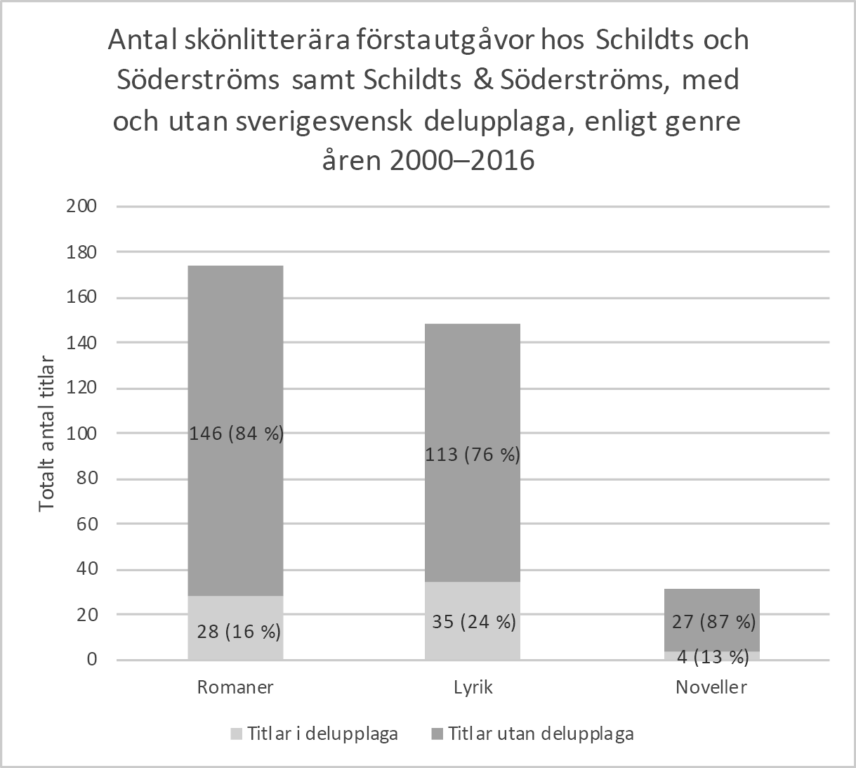 Antal skönlitterära förstautgåvor hos Schildts och Söderströms samt Schildts & Söderströms, med och utan sverigesvensk delupplaga, enligt genre åren 2000–2016