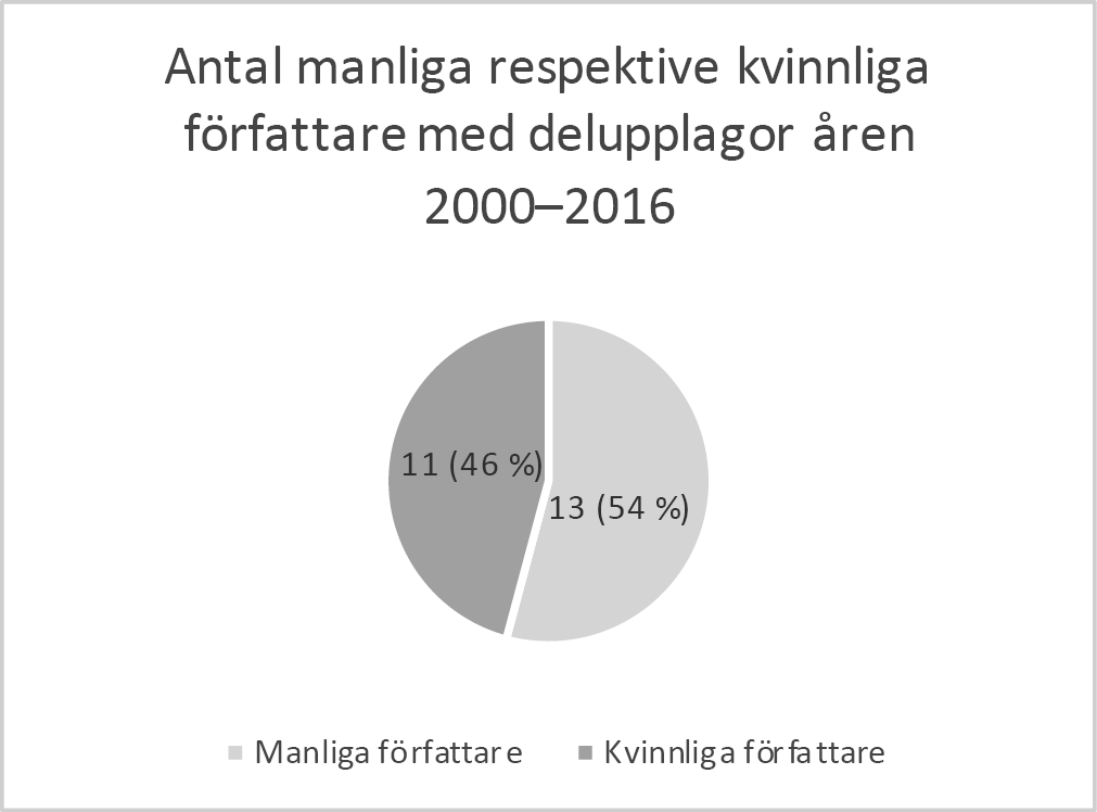 Antal manliga respektive kvinnliga författare med delupplagor åren 2000–2016.