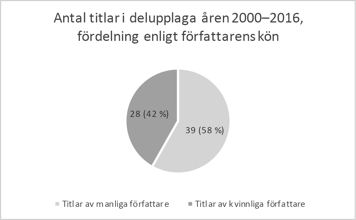 Antal titlar i delupplaga åren 2000–2016, fördelning enligt författarens kön.
